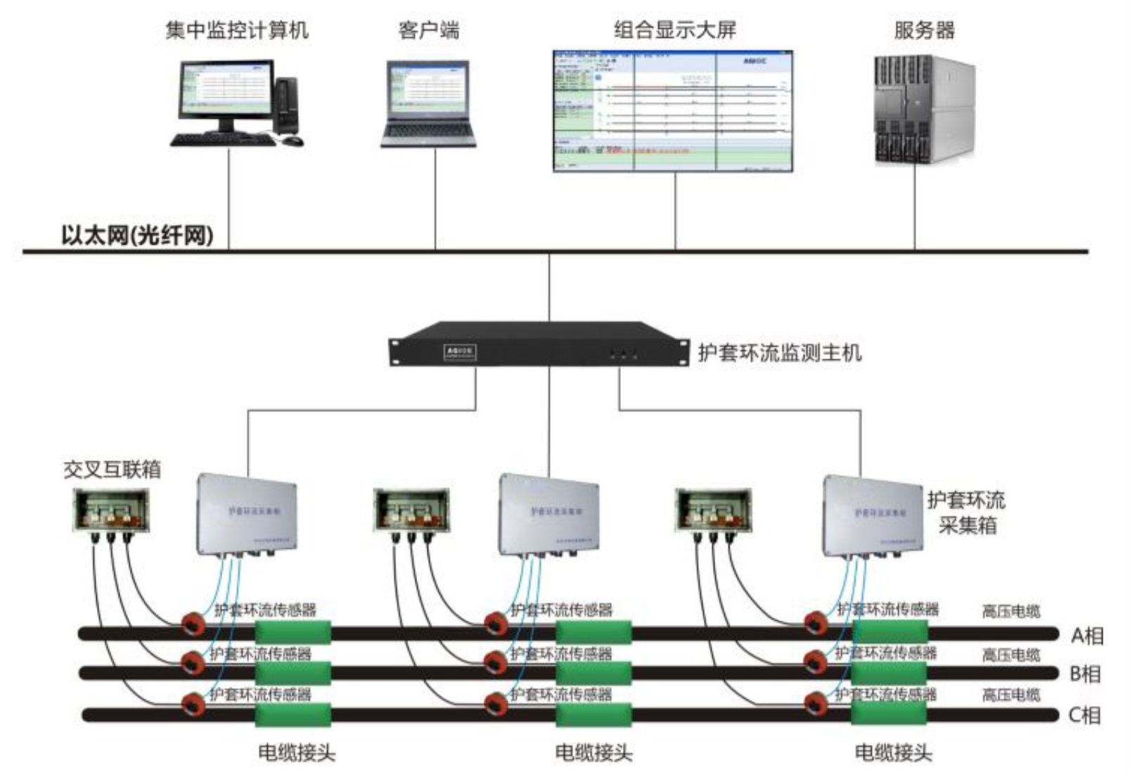 電纜護層環流監測系統